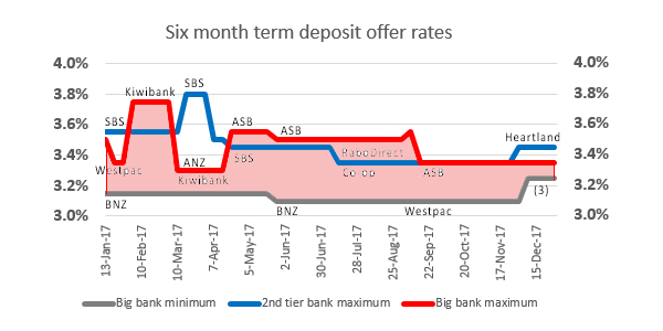 asb-term-deposit-rates-retailloading